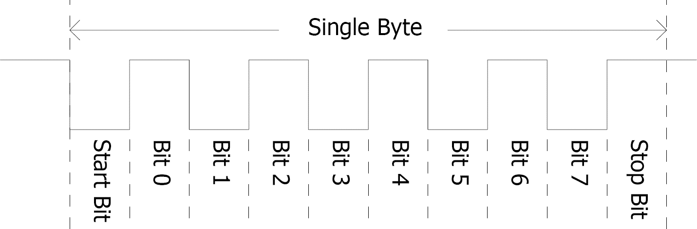 Single-byte transmission timing diagram