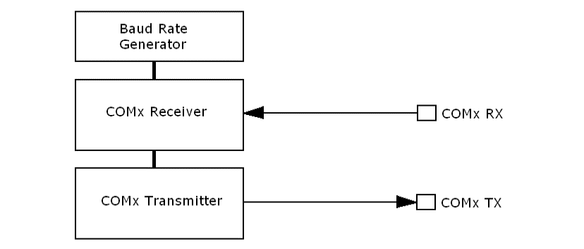 Single byte