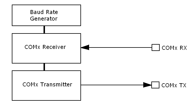 TTL Level