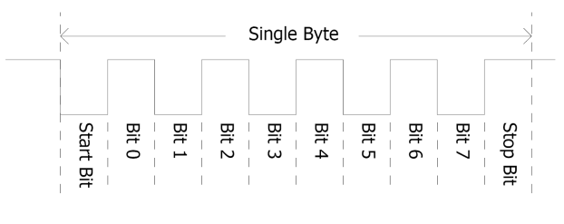 Single-byte transmission timing diagram