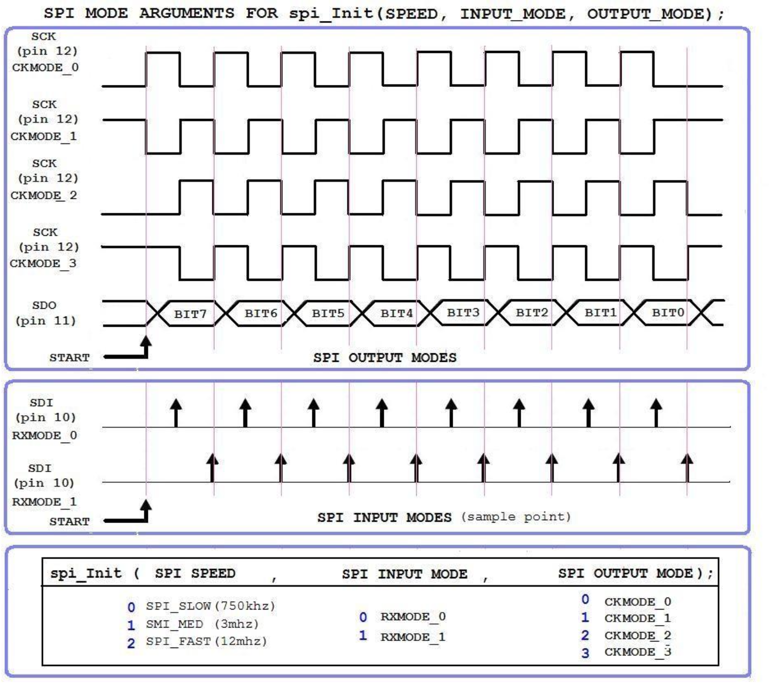 SPI Mode Arguments